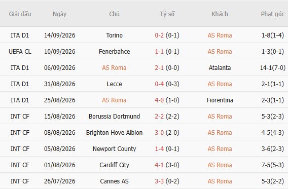 Nhận định bóng đá AS Roma vs Inter Milan, 23h00 ngày 19/09: Khải hoàn trên đất khách - Ảnh 3