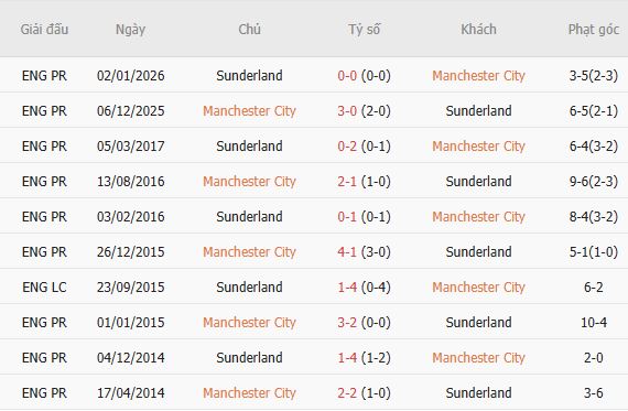 Nhận định bóng đá Man City vs Sunderland, 20h00 ngày 20/09: Chiến thắng cách biệt - Ảnh 4