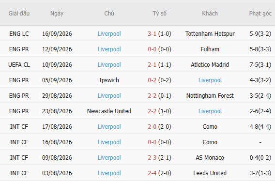 Nhận định bóng đá Bournemouth vs Liverpool, 20h00 ngày 20/09: Lấn át chủ nhà - Ảnh 4