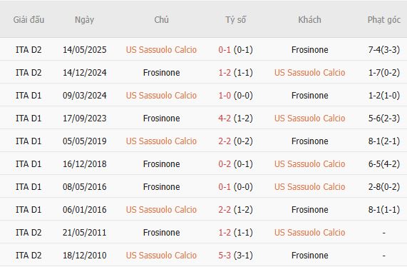 Nhận định bóng đá Sassuolo vs Frosinone, 20h00 ngày 02/09: Khách tạo bất ngờ - Ảnh 5