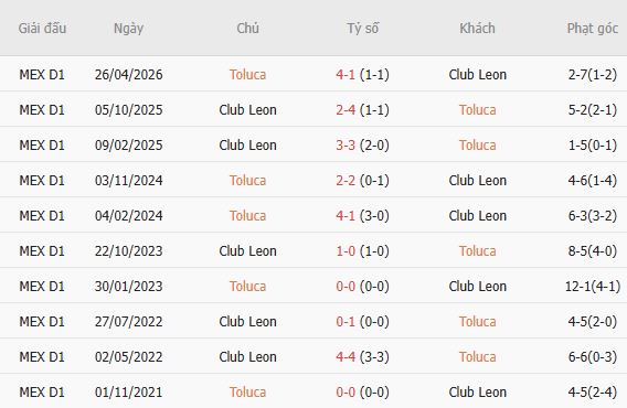 Nhận định bóng đá Toluca vs Club Leon, 08h00 ngày 03/09: Toluca vào chung kết - Ảnh 3