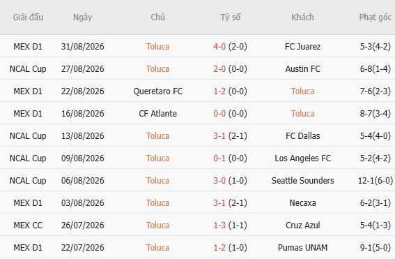 Nhận định bóng đá Toluca vs Club Leon, 08h00 ngày 03/09: Toluca vào chung kết - Ảnh 3