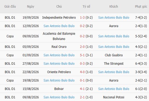 Nhận định bóng đá Guabira vs San Antonio, 05h00 ngày 22/09: Tin vào cửa trên - Ảnh 5
