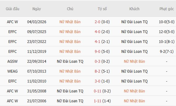 Nhận định bóng đá Nữ Nhật Bản vs Nữ Đài Loan, 17h30 ngày 21/09: Tin vào cửa dưới - Ảnh 3