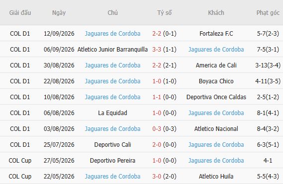 Nhận định bóng đá Medellin vs Jaguares, 06h00 ngày 23/09: Chiến thắng cách biệt - Ảnh 3