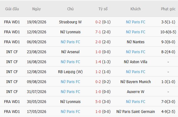 Nhận định bóng đá Nữ Barcelona vs Nữ Paris FC, 02h00 ngày 24/09: Chênh lệch thực lực - Ảnh 3