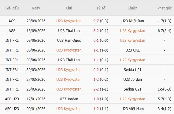 Nhận định bóng đá U23 Kyrgyzstan vs U23 Hong Kong, 17h30 ngày 23/09: Tin vào cửa trên - Ảnh 3