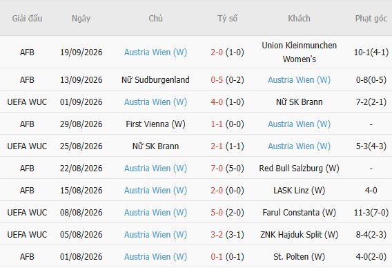 Nhận định bóng đá Nữ Chelsea vs Nữ Austria Wien, 02h00 ngày 24/09: Chủ nhà mở hội - Ảnh 3