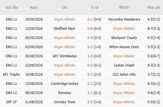 Nhận định bóng đá Wigan vs Blackpool, 01h00 ngày 23/09: Chủ nhà khó thắng - Ảnh 3