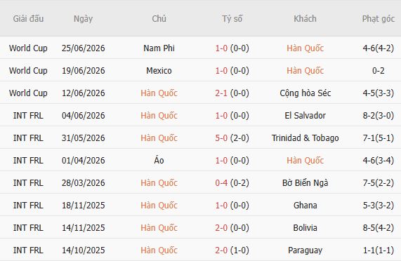 Nhận định bóng đá Hàn Quốc vs Ecuador, 18h00 ngày 24/09: Tin vào Châu Á - Ảnh 3