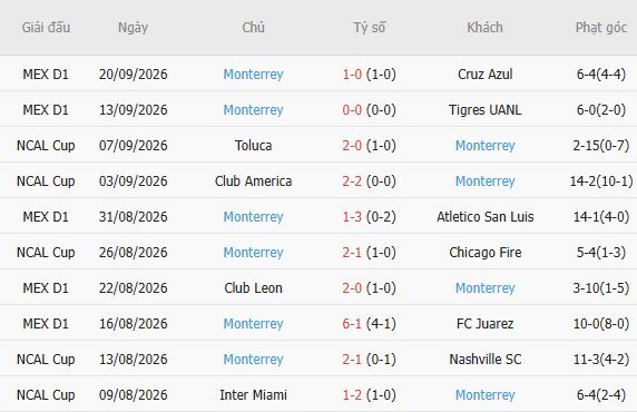 Nhận định bóng đá Atlante vs Monterrey, 08h00 ngày 26/09: Khách có 3 điểm - Ảnh 3