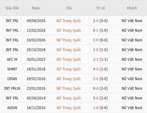 Nhận định bóng đá Nữ Trung Quốc vs Nữ Việt Nam, 13h00 ngày 25/09: Khó có bất ngờ - Ảnh 3
