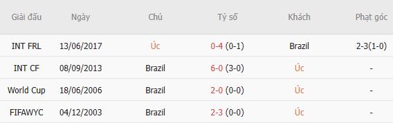 Nhận định bóng đá Australia vs Brazil, 17h00 ngày 25/09: Chỉ là giao hữu - Ảnh 7