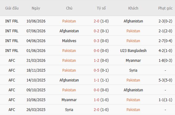 Nhận định bóng đá Pakistan vs Thái Lan, 15h00 ngày 26/09: Chênh lệch thực lực - Ảnh 3