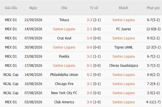 Nhận định bóng đá Santos Laguna vs Pachuca, 10h05 ngày 27/09: Khải hoàn đất khách - Ảnh 3