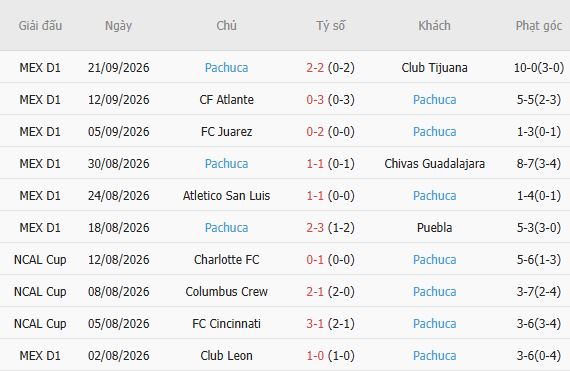 Nhận định bóng đá Santos Laguna vs Pachuca, 10h05 ngày 27/09: Khải hoàn đất khách - Ảnh 3