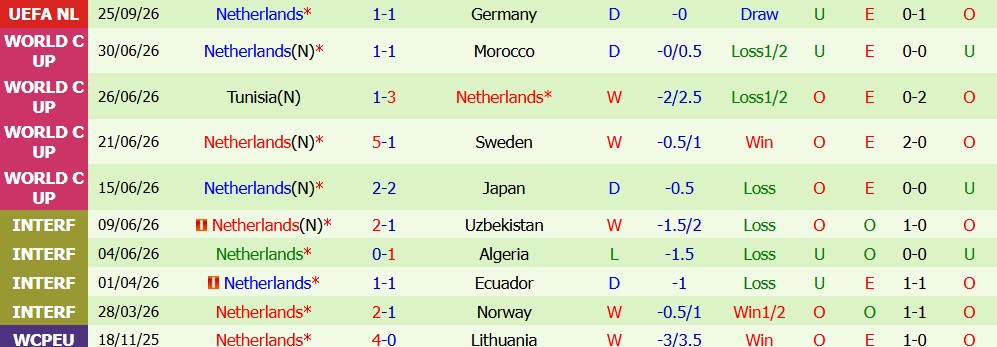 Kèo thẻ phạt Serbia vs Hà Lan 23h00 ngày 27/09 - Ảnh 5