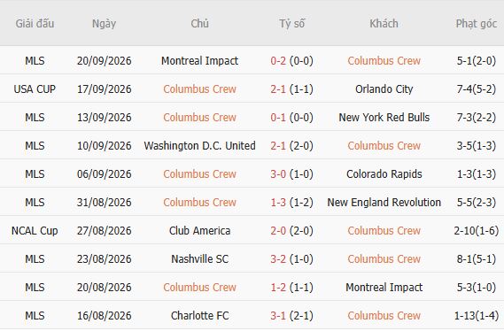 Nhận định bóng đá Columbus Crew vs Inter Miami, 06h00 ngày 28/09: Khách lấn chủ - Ảnh 7