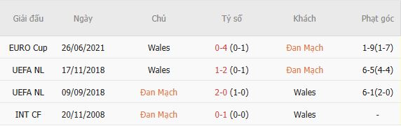 Nhận định bóng đá Đan Mạch vs Wales, 23h00 ngày 27/09: Chủ nhà đáng tin - Ảnh 7