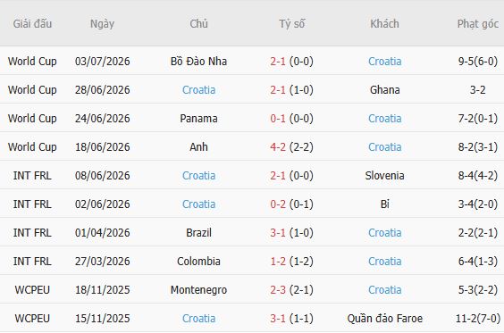 Nhận định bóng đá CH Czech vs Croatia, 01h45 ngày 27/09: Chia điểm - Ảnh 3