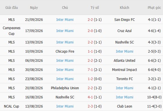 Nhận định bóng đá Columbus Crew vs Inter Miami, 06h00 ngày 28/09: Khách lấn chủ - Ảnh 7