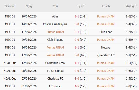 Nhận định bóng đá Pumas vs Atletico San Luis, 01h00 ngày 28/09: Lợi thế sân nhà - Ảnh 5