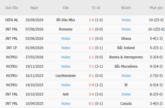 Nhận định bóng đá Đan Mạch vs Wales, 23h00 ngày 27/09: Chủ nhà đáng tin - Ảnh 7