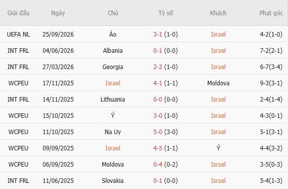 Nhận định bóng đá Israel vs CH Ireland, 01h45 ngày 28/09: Hòa là đẹp - Ảnh 10