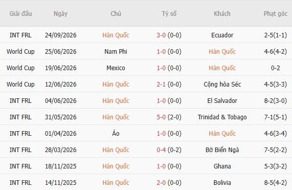 Nhận định bóng đá Hàn Quốc vs Uruguay, 18h00 ngày 28/09: Chủ nhà tất thắng - Ảnh 7
