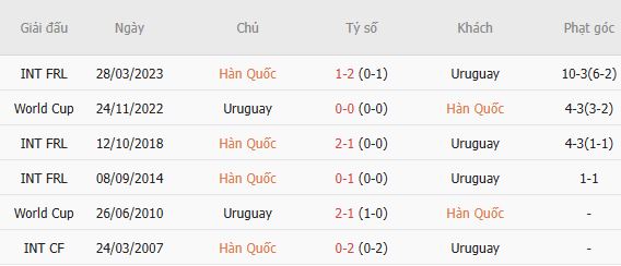Nhận định bóng đá Hàn Quốc vs Uruguay, 18h00 ngày 28/09: Chủ nhà tất thắng - Ảnh 7