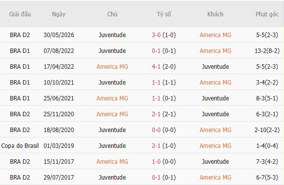 Nhận định bóng đá America MG vs Juventude, 05h30 ngày 29/09: Khách có 3 điểm - Ảnh 5