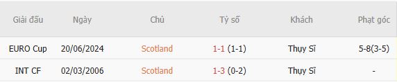 Nhận định bóng đá Scotland vs Thụy Sĩ, 01h45 ngày 30/09: Bất phân thắng bại - Ảnh 5