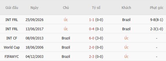 Nhận định bóng đá Úc vs Brazil, 17h00 ngày 29/09: Brazil thắng cách biệt - Ảnh 3