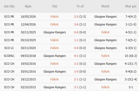 Nhận định bóng đá Falkirk vs Rangers, 02h00 ngày 03/09: Khách có 3 điểm - Ảnh 3
