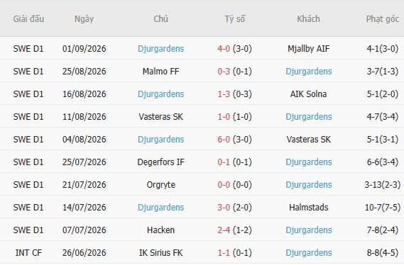 Nhận định bóng đá Mjallby vs Djurgardens, 00h00 ngày 04/09: Khải hoàn đất khách - Ảnh 5