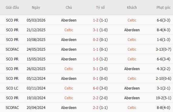 Nhận định bóng đá Celtic vs Aberdeen, 01h45 ngày 03/09: Chênh lệch trình độ - Ảnh 2