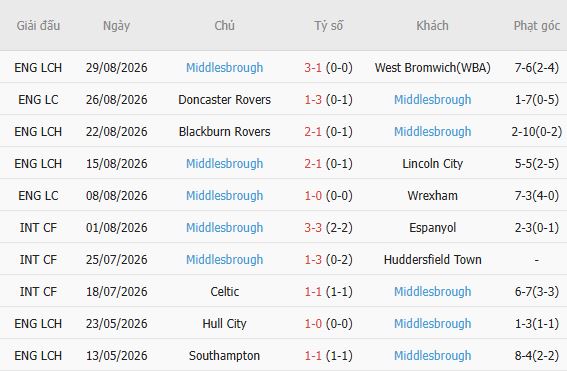 Nhận định bóng đá Burnley vs Middlesbrough, 02h00 ngày 03/09: Át vía chủ nhà - Ảnh 3