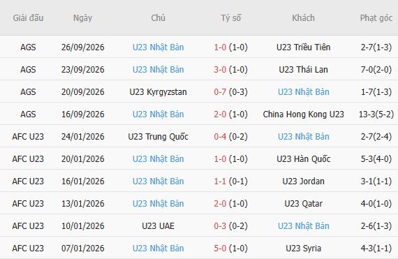 Soi kèo góc U23 Uzbekistan vs U23 Nhật Bản, 17h30 ngày 30/09 - Ảnh 3