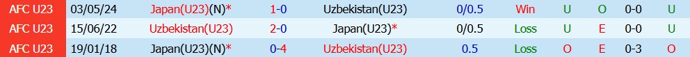 Kèo thẻ phạt U23 Uzbekistan vs U23 Nhật Bản 17h30 ngày 30/09 - Ảnh 6