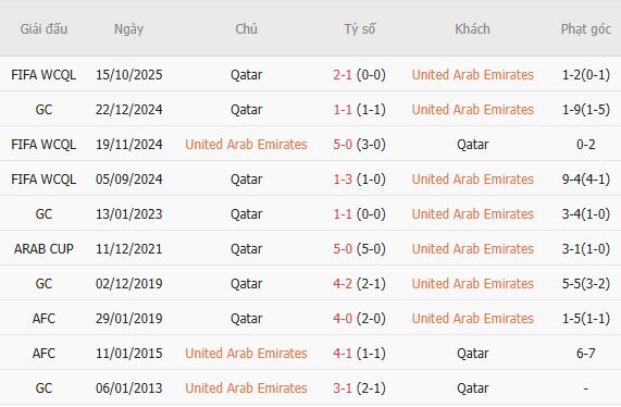 Nhận định bóng đá UAE vs Qatar, 00h30 ngày 01/10: Nhiệm vụ phải thắng - Ảnh 5