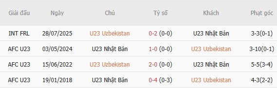 Soi kèo góc U23 Uzbekistan vs U23 Nhật Bản, 17h30 ngày 30/09 - Ảnh 3