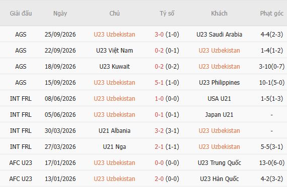Soi kèo góc U23 Uzbekistan vs U23 Nhật Bản, 17h30 ngày 30/09 - Ảnh 3