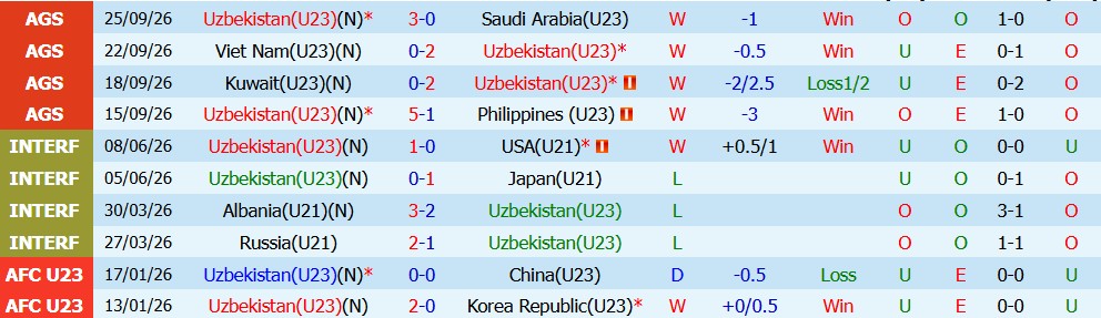 Kèo thẻ phạt U23 Uzbekistan vs U23 Nhật Bản 17h30 ngày 30/09 - Ảnh 6
