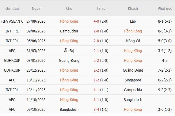 Soi kèo góc Hong Kong vs Brunei, 19h00 ngày 30/09 - Ảnh 3