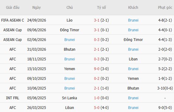 Soi kèo góc Hong Kong vs Brunei, 19h00 ngày 30/09 - Ảnh 3