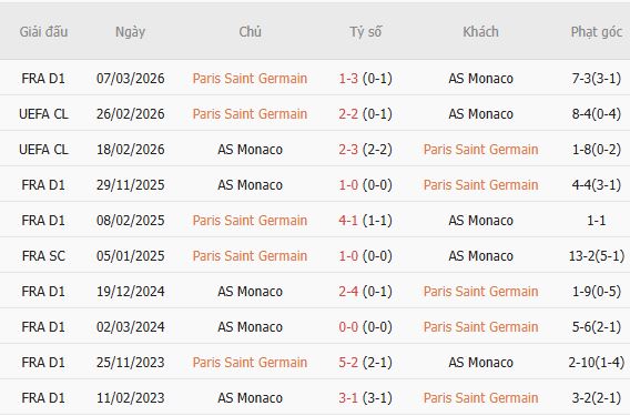 Nhận định bóng đá PSG vs AS Monaco, 02h05 ngày 05/09: Chiến thắng tối thiểu - Ảnh 3
