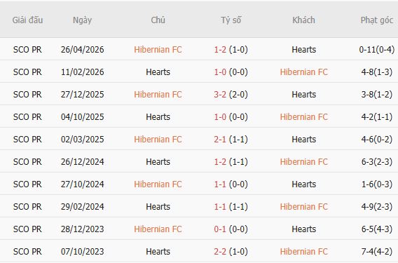 Nhận định bóng đá Hibernian vs Heart, 01h45 ngày 04/09: Khách lấn chủ - Ảnh 5