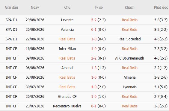 Nhận định bóng đá Real Betis vs Real Madrid, 02h00 ngày 05/09: Khách vượt ải Châu Á - Ảnh 4