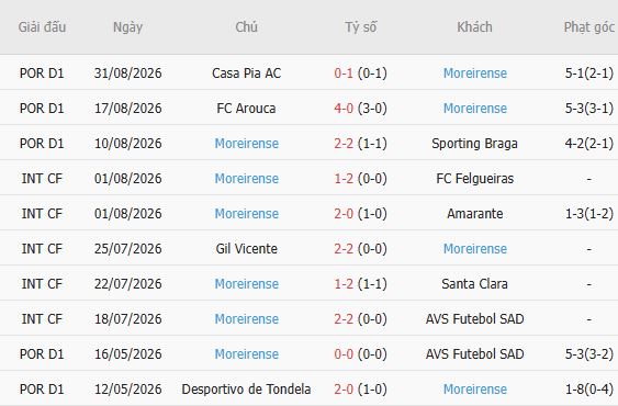 Nhận định bóng đá Porto vs Moreirense, 02h15 ngày 05/09: Chênh lệch đẳng cấp - Ảnh 3
