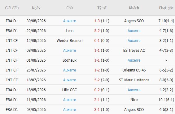 Nhận định bóng đá Lyon vs Auxerre, 00h00 ngày 05/09: Chiến thắng cách biệt - Ảnh 5